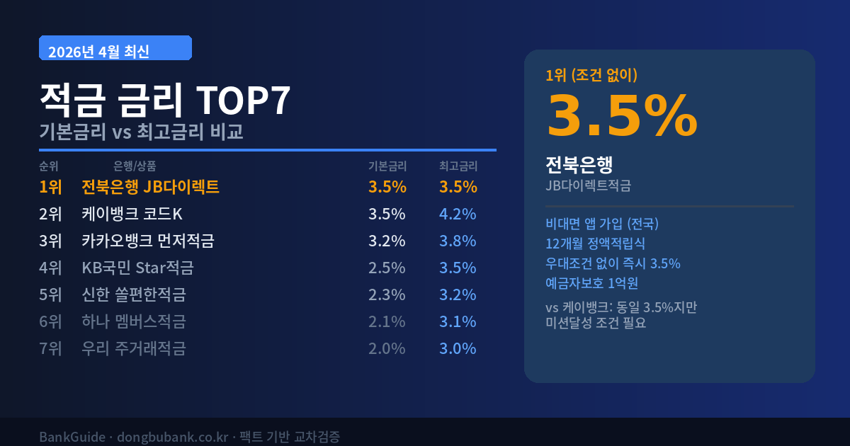 2026년 적금 금리 TOP7 비교 — 기본금리 높은 순위